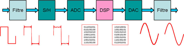 DSP traitement numérique